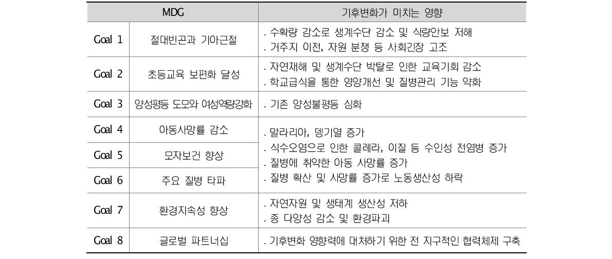 기후변화가 MDG에 미치는 영향