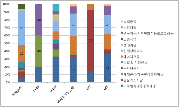 기후변화대응 원조사업 비교(사업 비중)