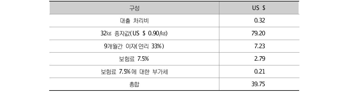 말라위의 가뭄보험 내용