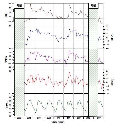 그림 3.4.25 태백 관측소 지점의 NDVI 및 가뭄지수 산정결과