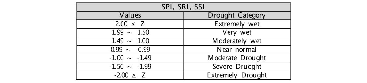 SRI 및 SSI의 가뭄심도 구분