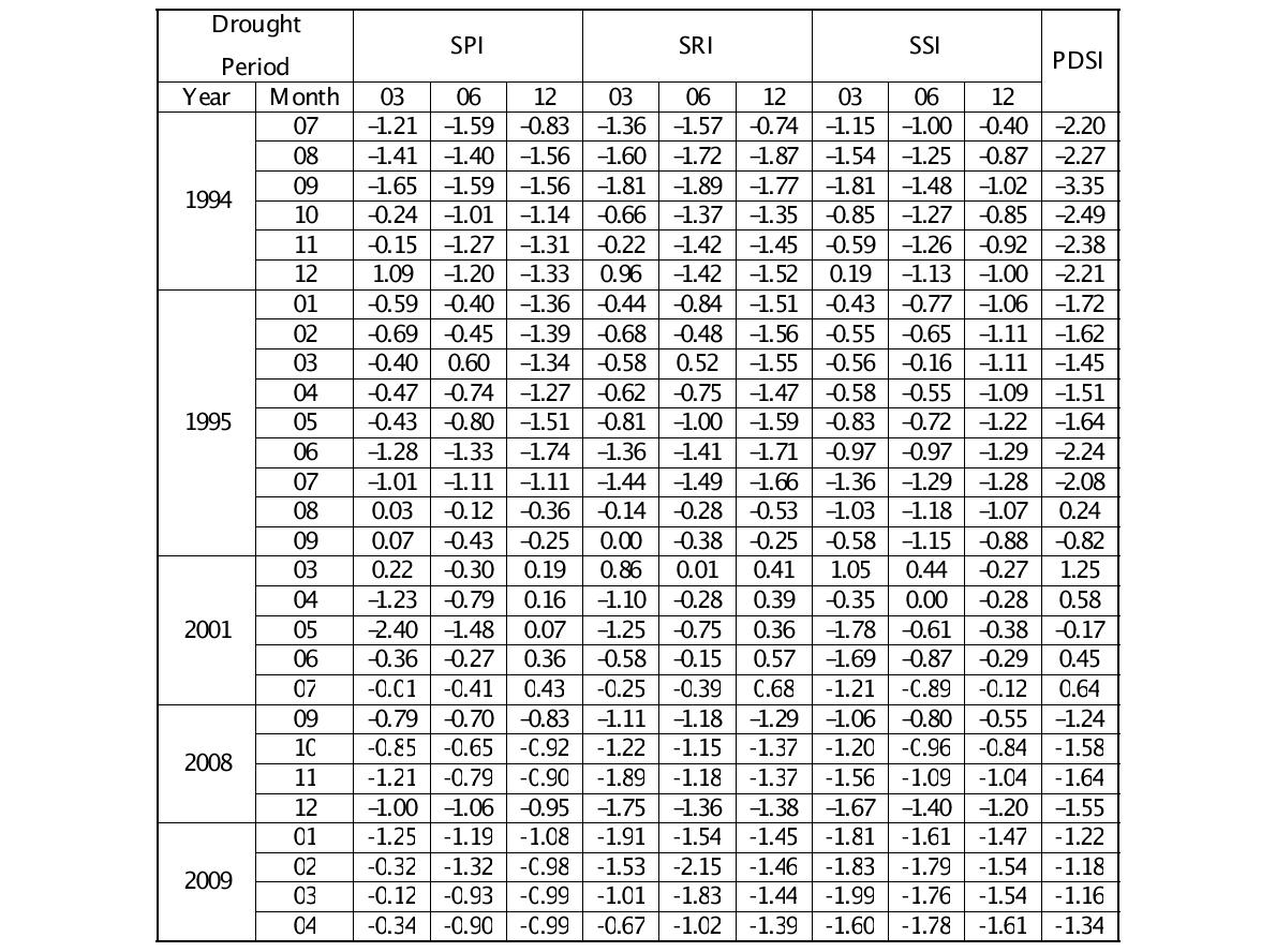 Drought Indices for each Drought Year