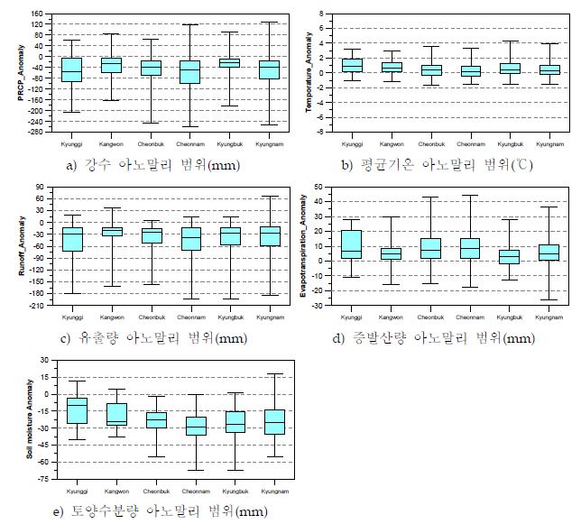 그림 3.4.33 기록된 가뭄사상 기반의 수문기상 아노말리값의 범위 분석