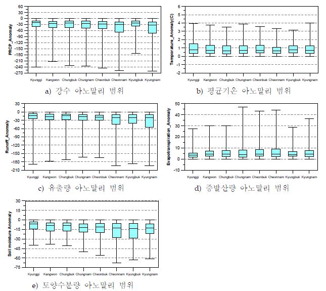 그림 3.4.34 가뭄지수 기반의 수문기상 아노말리값의 범위 분석