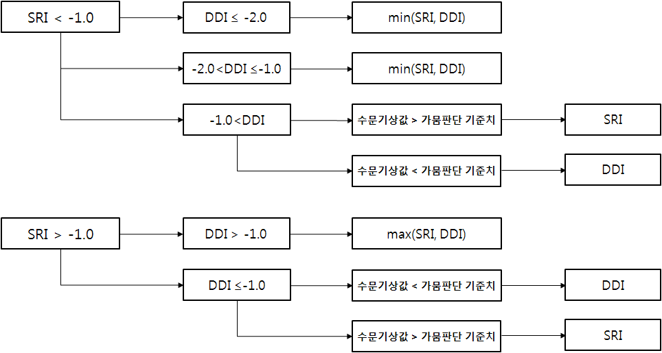 그림 3.4.35 통합가뭄지수 산정절차
