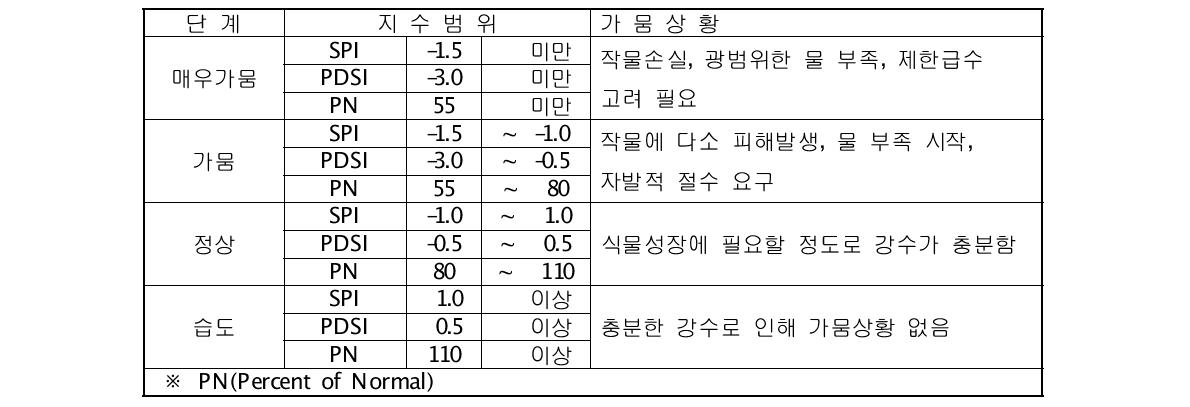 기상청 가뭄지수에 의한 가뭄의 정도