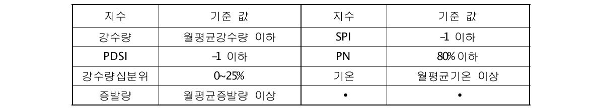 가뭄표현 선정 기준 값