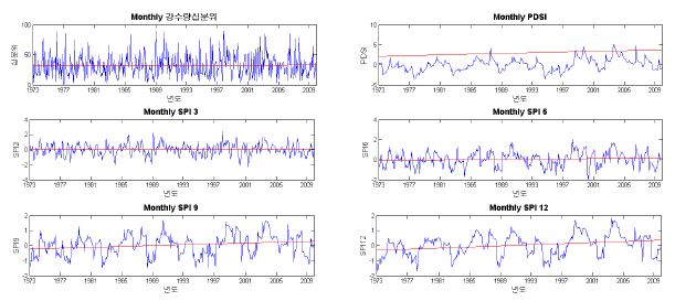 그림 3.5.5 1973∼2009 Monthly 선형변화 추세