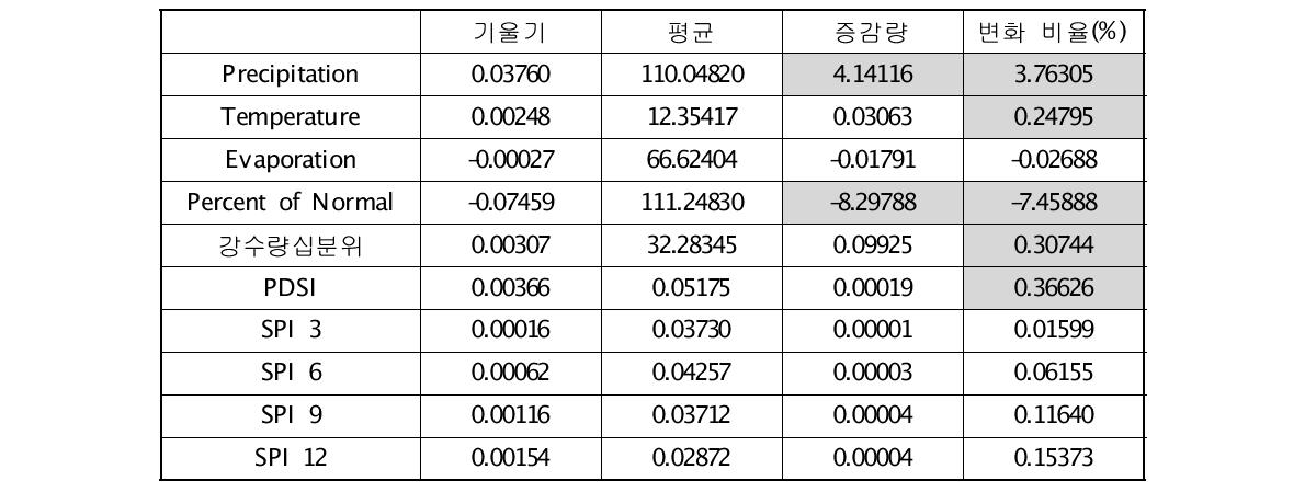 Monthly 선형 증감량