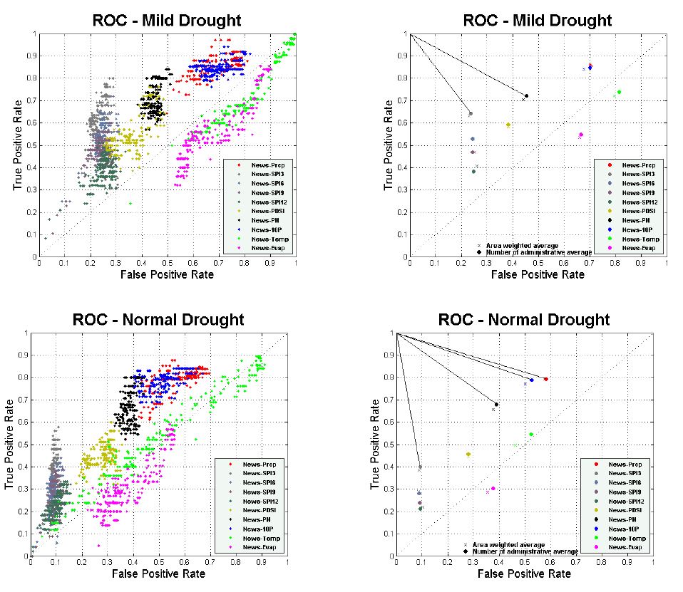 그림 3.5.9 실제 가뭄기록과 생산된 가뭄정보의 ROC space 분포