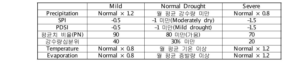 가뭄평가 분류 기준