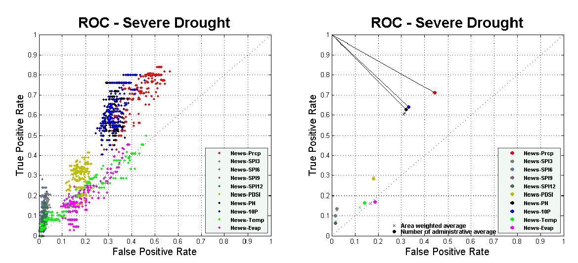 그림 3.5.9 실제 가뭄기록과 생산된 가뭄정보의 ROC space 분포
