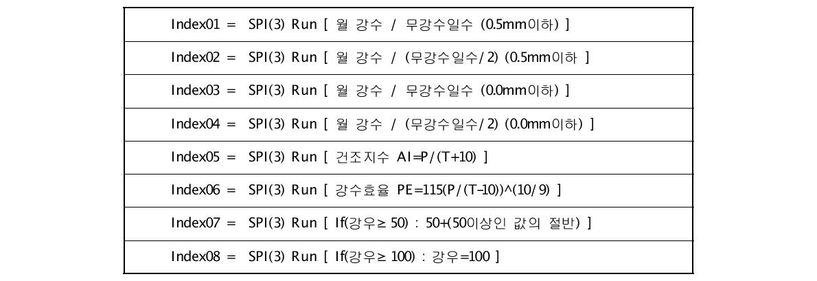 강수입력자료 개선을 통한 가뭄지수 개선