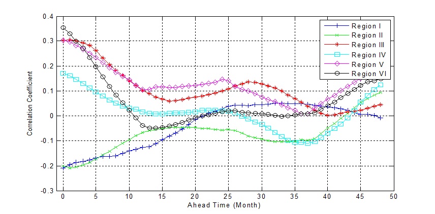 그림 3.5.17 동아시아 6개 지역의 Moving correlation 분석