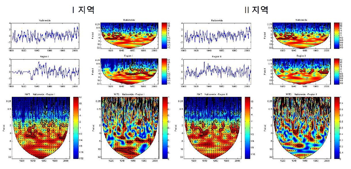 그림 3.5.18 Cross-wavelet Analysis