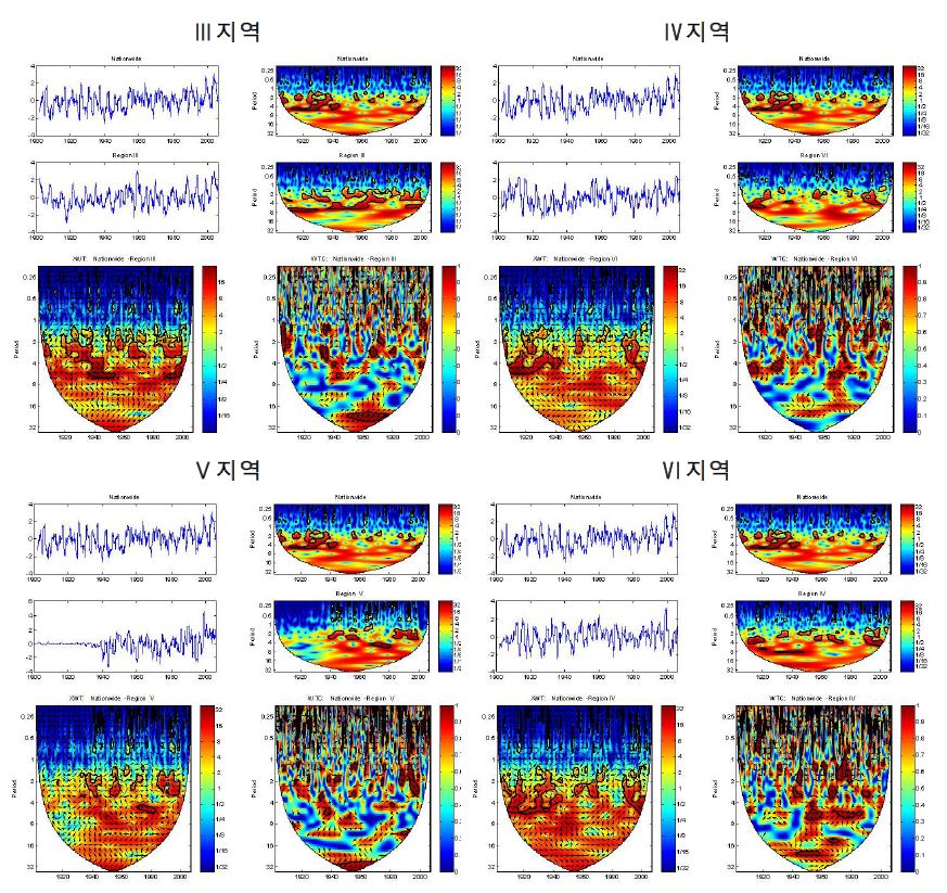 그림 3.5.18 Cross-wavelet Analysis