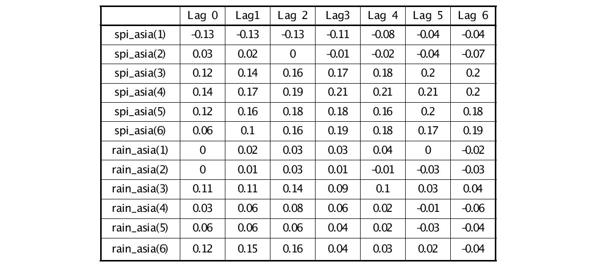 서울지점의 SPI3와 동아시아 자료와의 교차상관분석