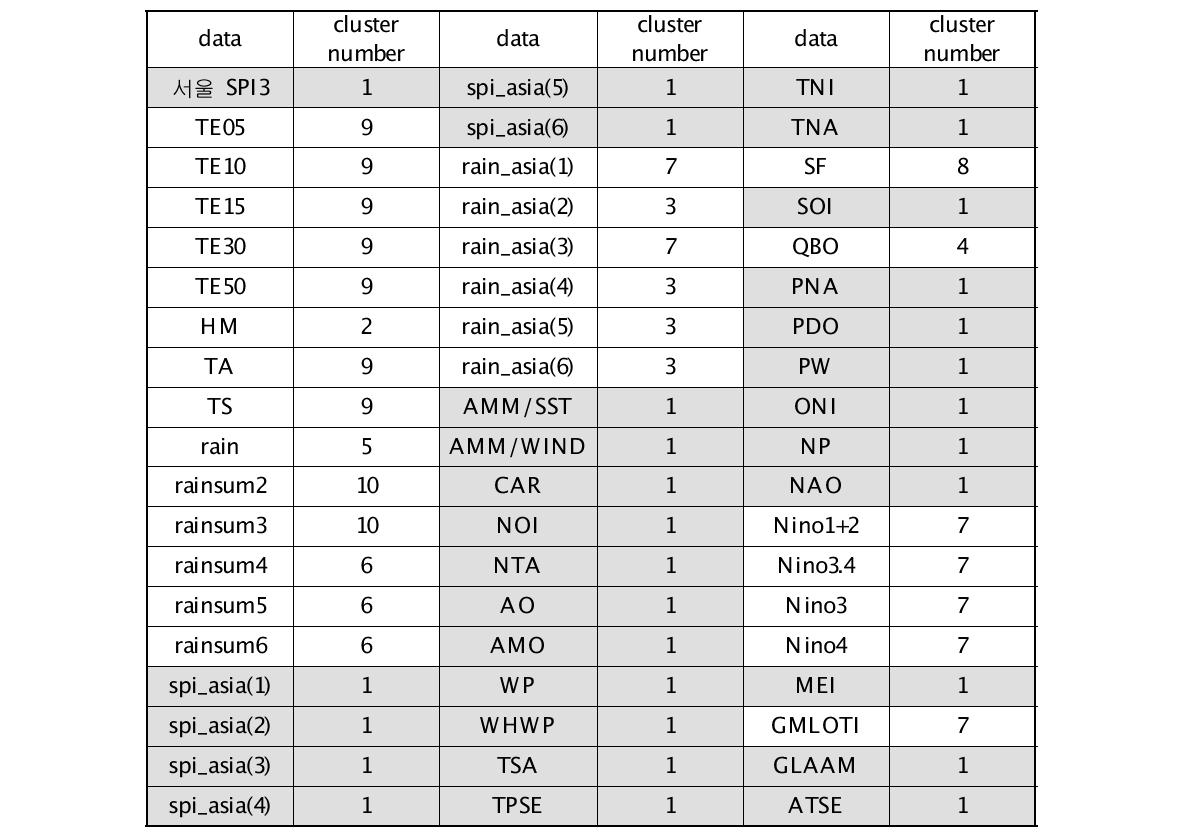 우리나라와 동아시아, 전구 및 국내 기후자료와 K-Mean Clustering