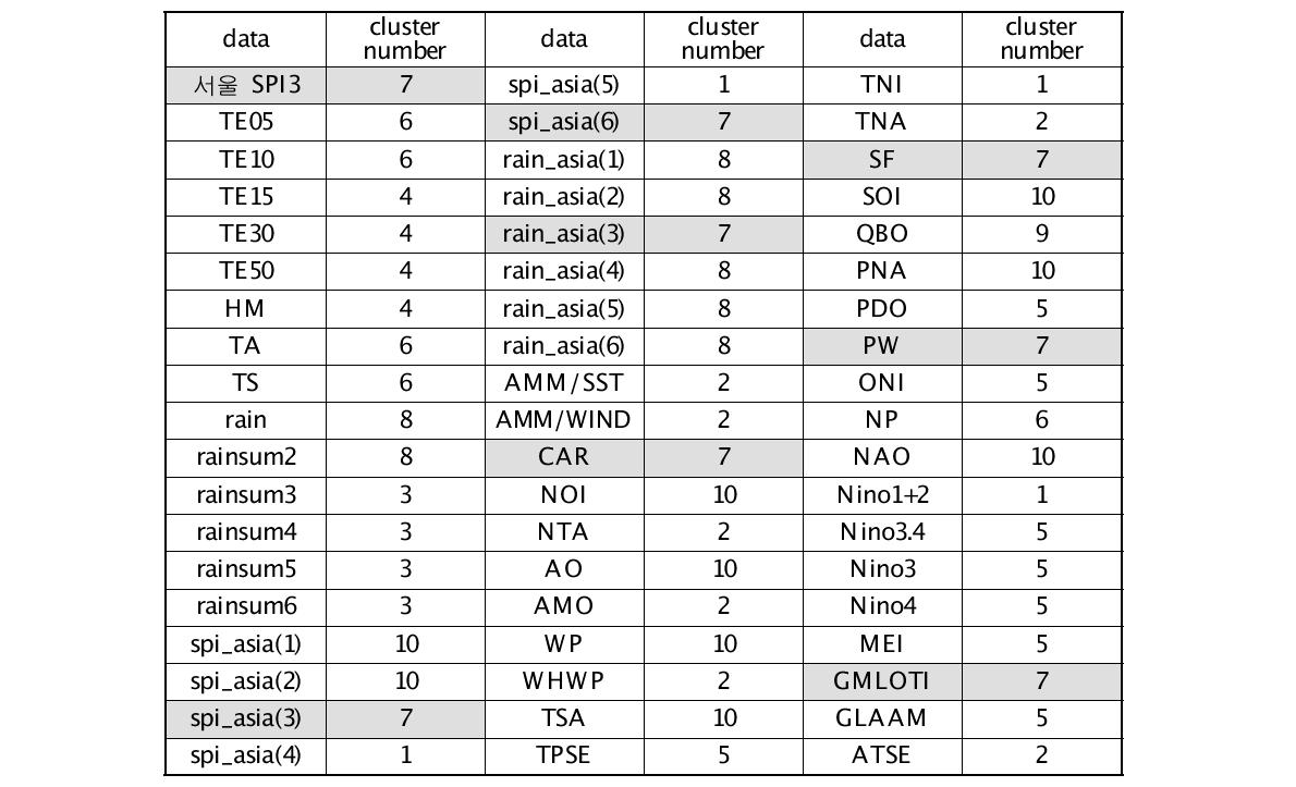 우리나라와 동아시아, 전구 및 국내 기후자료와 K-Mean Clustering (표준화)