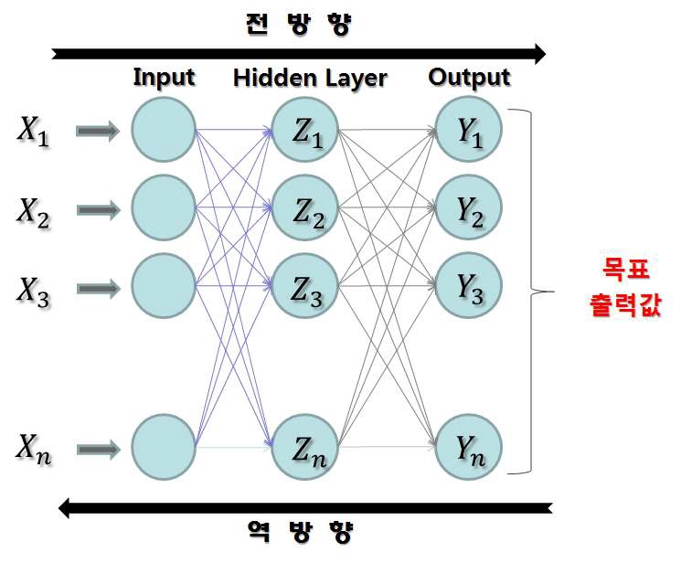 그림 3.5.21 다층 신경망 구조