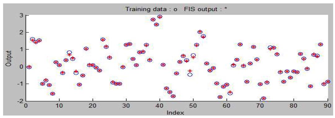 그림 3.5.23 Adaptive Neural-based Fuzzy Inference System 이용한 예측 Model 1 (Train)