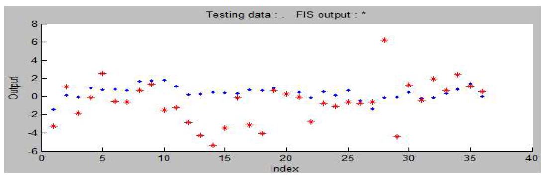 그림 3.5.23 Adaptive Neural-based Fuzzy Inference System 이용한 예측 Model 1 (Test)