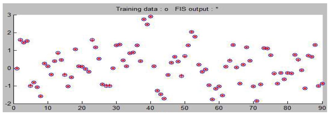 그림 3.5.23 Adaptive Neural-based Fuzzy Inference System 이용한 예측 Model 2 (Train)