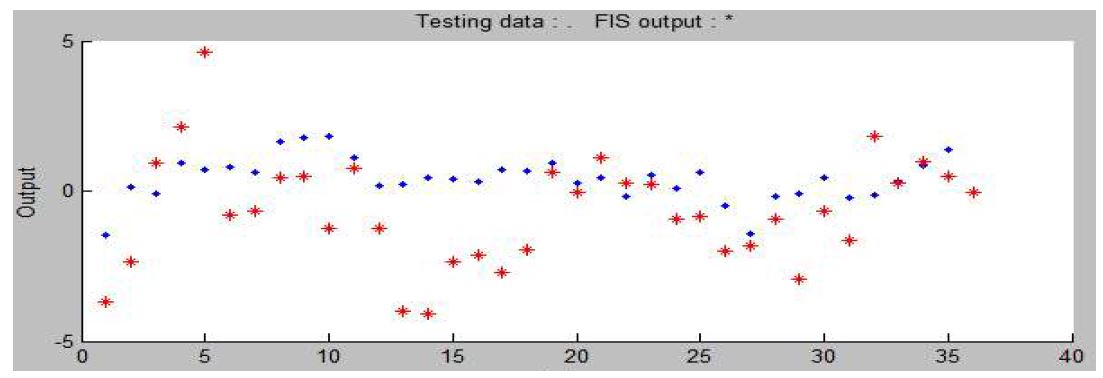 그림 3.5.23 Adaptive Neural-based Fuzzy Inference System 이용한 예측 Model 2 (Test)