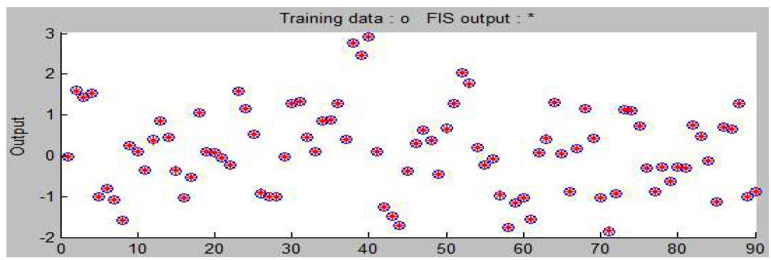 그림 3.5.23 Adaptive Neural-based Fuzzy Inference System 이용한 예측 Model 3 (Train)