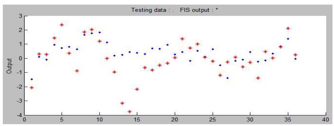 그림 3.5.23 Adaptive Neural-based Fuzzy Inference System 이용한 예측 Model 3 (Test)