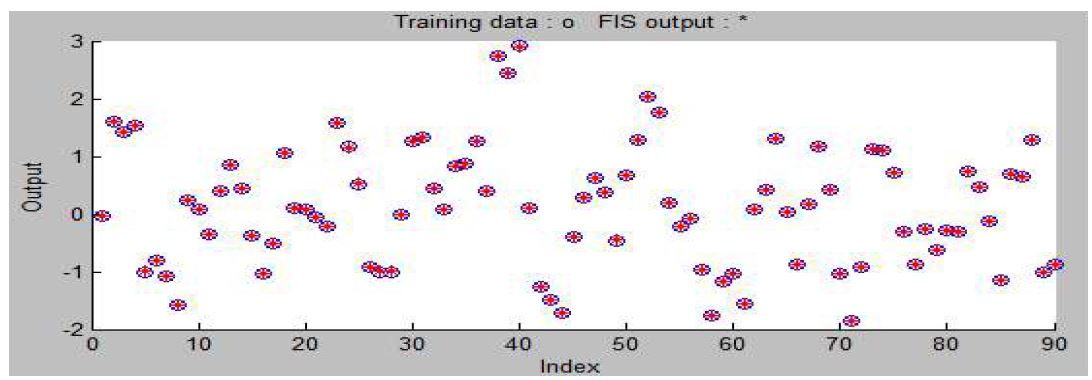 그림 3.5.23 Adaptive Neural-based Fuzzy Inference System 이용한 예측 Model 4 (Train)