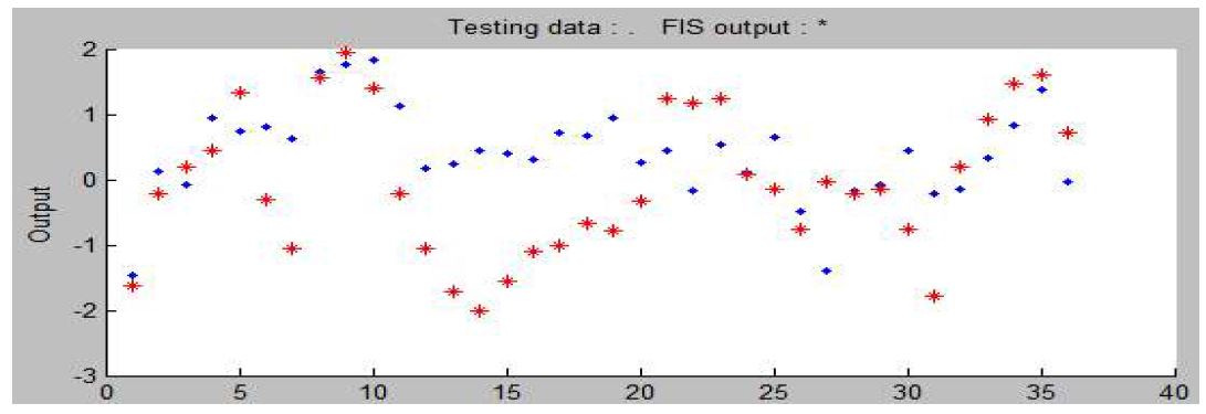 그림 3.5.23 Adaptive Neural-based Fuzzy Inference System 이용한 예측 Model 4 (Test)