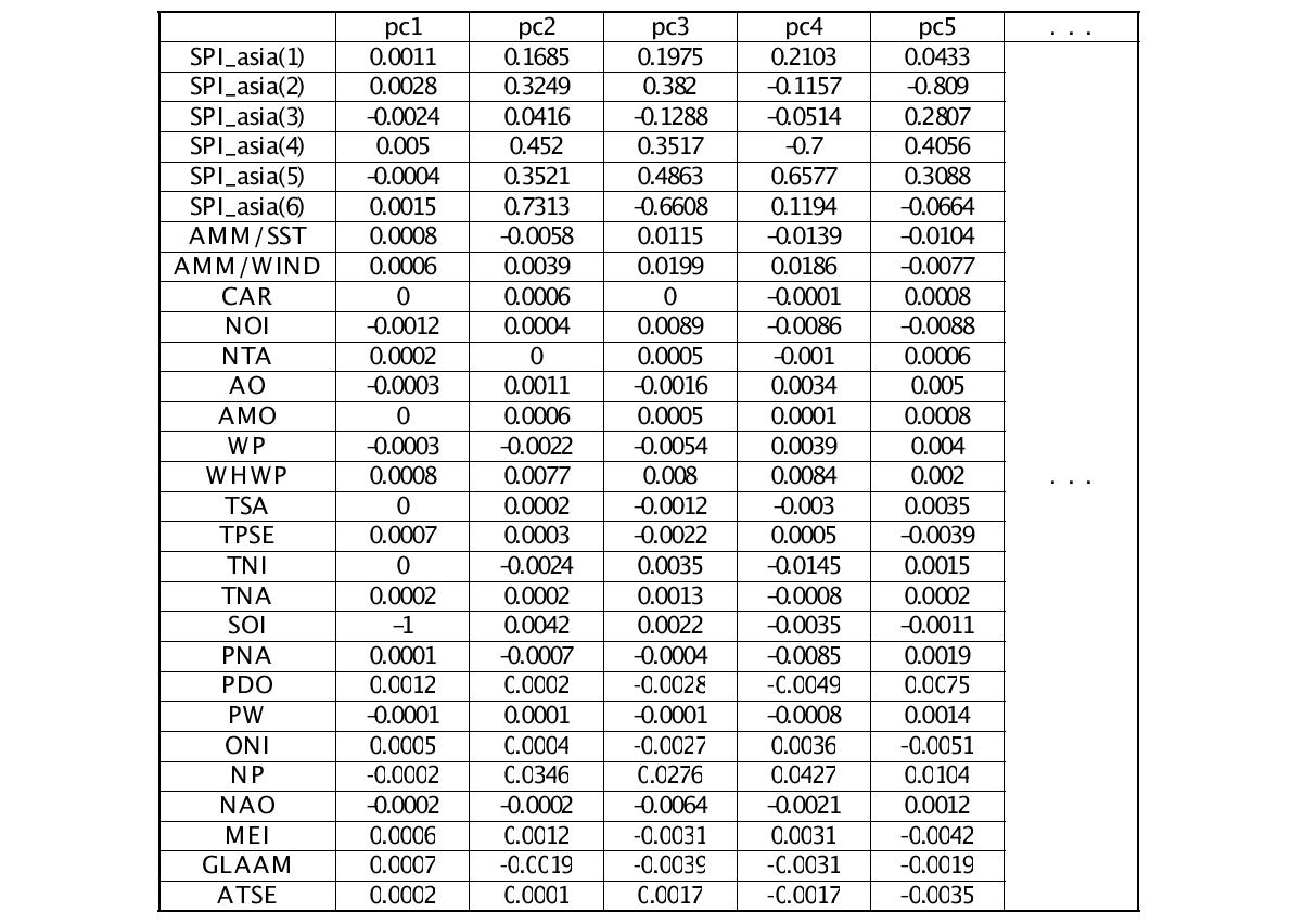 Principle Component(PC)