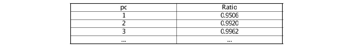 Principle Component(PC)에 의한 자료 설명 비율