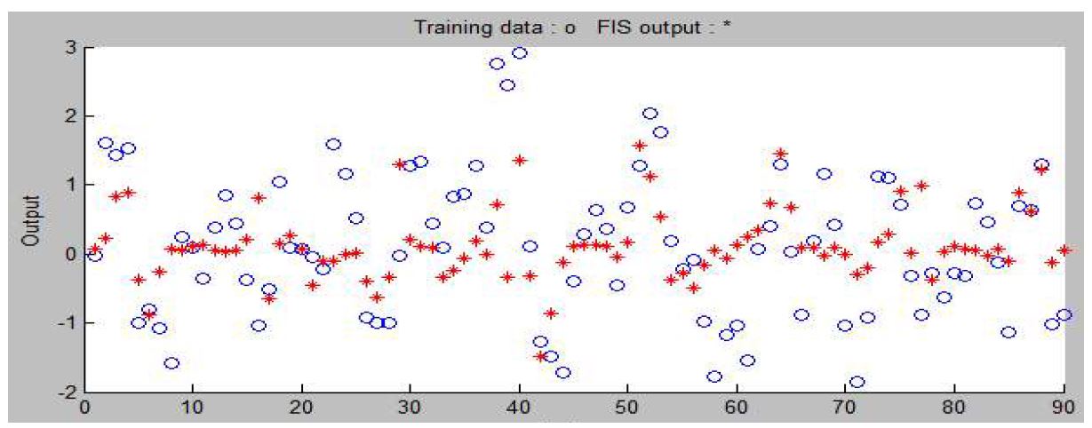 그림 3.5.26 원자료로 군집화된 정보의 Adaptive Neural-based Fuzzy Inference System 이용한 예측 Model 1 (Train)