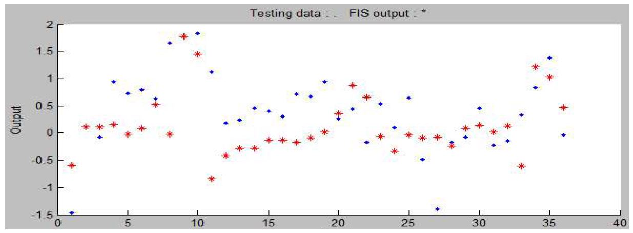 그림 3.5.26 원자료로 군집화된 정보의 Adaptive Neural-based Fuzzy Inference System 이용한 예측 Model 1 (Test)