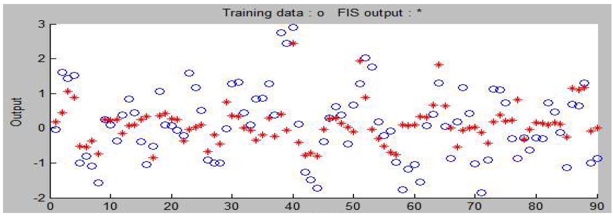 그림 3.5.26 원자료로 군집화된 정보의 Adaptive Neural-based Fuzzy Inference System 이용한 예측 Model 2 (Train)