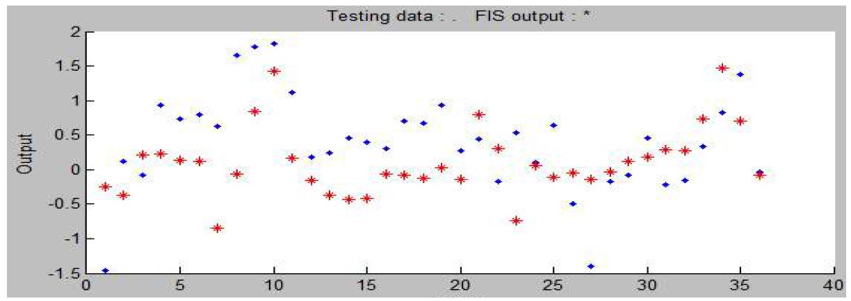 그림 3.5.26 원자료로 군집화된 정보의 Adaptive Neural-based Fuzzy Inference System 이용한 예측 Model 2 (Test)