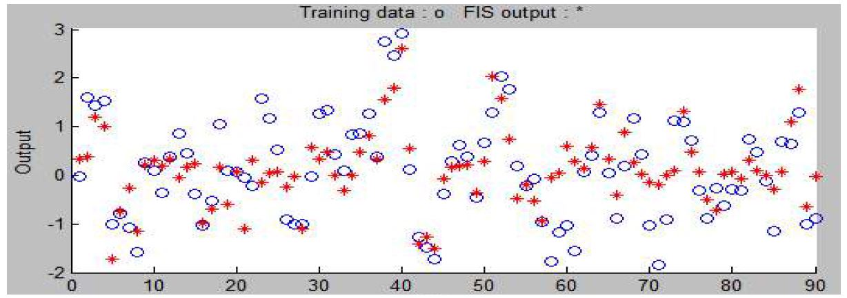 그림 3.5.26 원자료로 군집화된 정보의 Adaptive Neural-based Fuzzy Inference System 이용한 예측 Model 3 (Train)