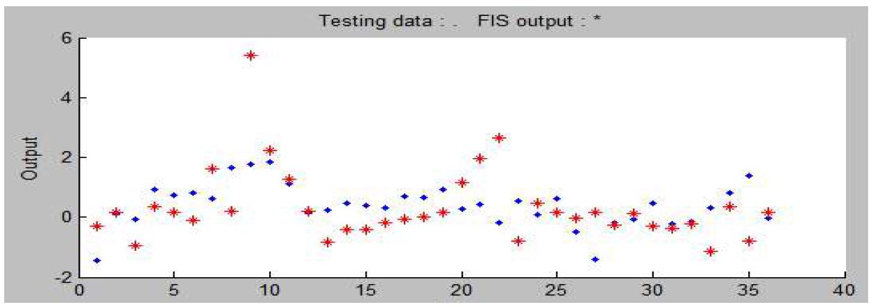 그림 3.5.26 원자료로 군집화된 정보의 Adaptive Neural-based Fuzzy Inference System 이용한 예측 Model 3 (Test)