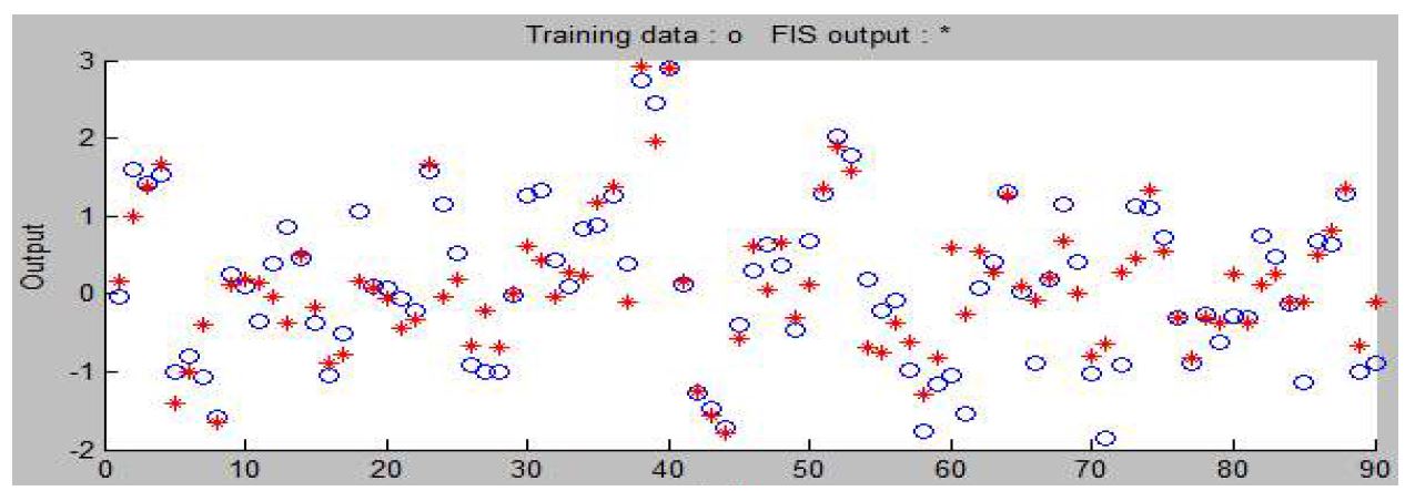 그림 3.5.26 원자료로 군집화된 정보의 Adaptive Neural-based Fuzzy Inference System 이용한 예측 Model 4 (Train)