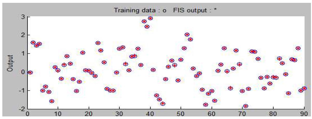 그림 3.5.29 표준화된 자료로 군집화된 정보의 Adaptive Neural-based Fuzzy Inference System 이용한 예측 Model 1 (Train)