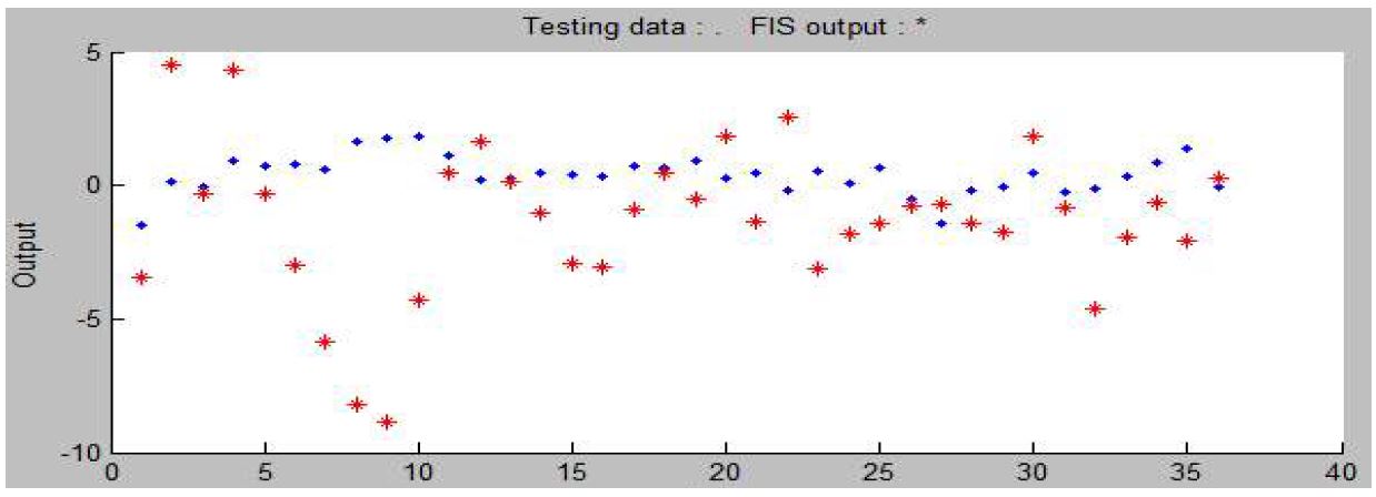 그림 3.5.29 표준화된 자료로 군집화된 정보의 Adaptive Neural-based Fuzzy Inference System 이용한 예측 Model 1 (Test)