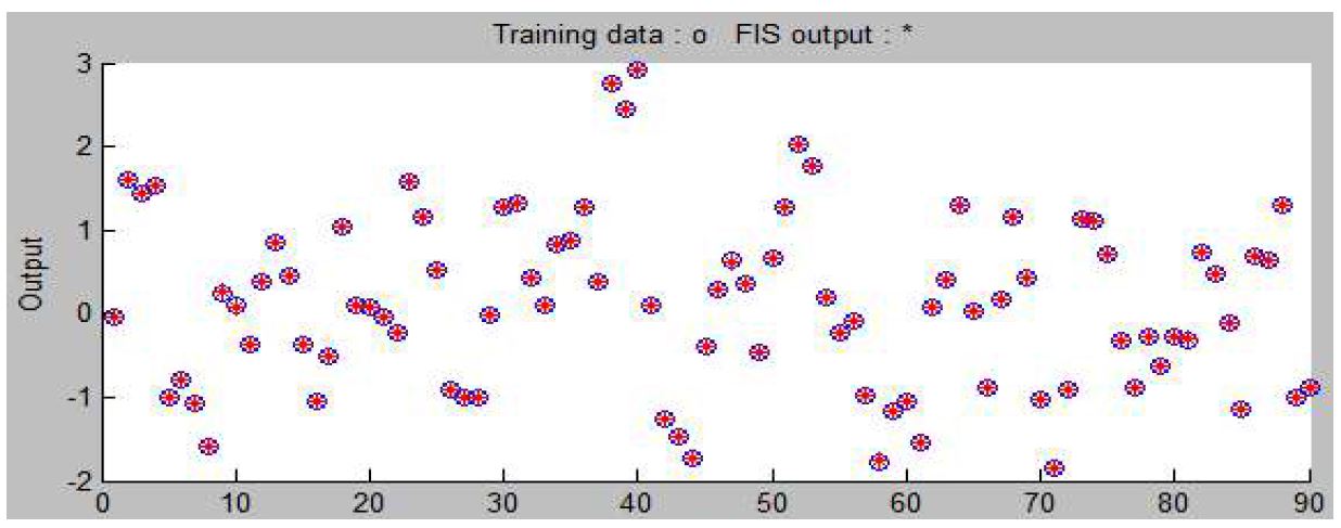 그림 3.5.29 표준화된 자료로 군집화된 정보의 Adaptive Neural-based Fuzzy Inference System 이용한 예측 Model 2 (Train)