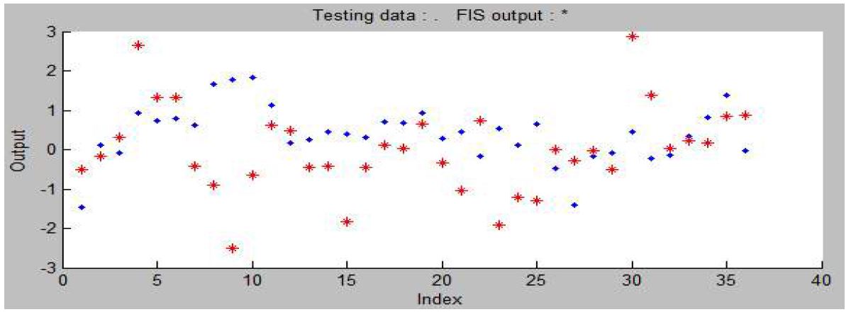 그림 3.5.29 표준화된 자료로 군집화된 정보의 Adaptive Neural-based Fuzzy Inference System 이용한 예측 Model 2 (Test)