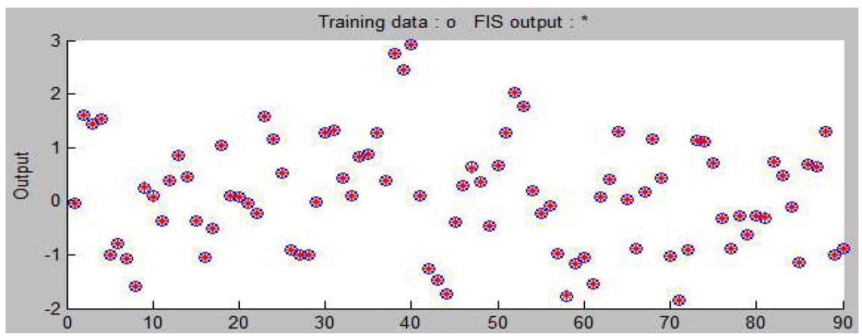 그림 3.5.29 표준화된 자료로 군집화된 정보의 Adaptive Neural-based Fuzzy Inference System 이용한 예측 Model 3 (Train)