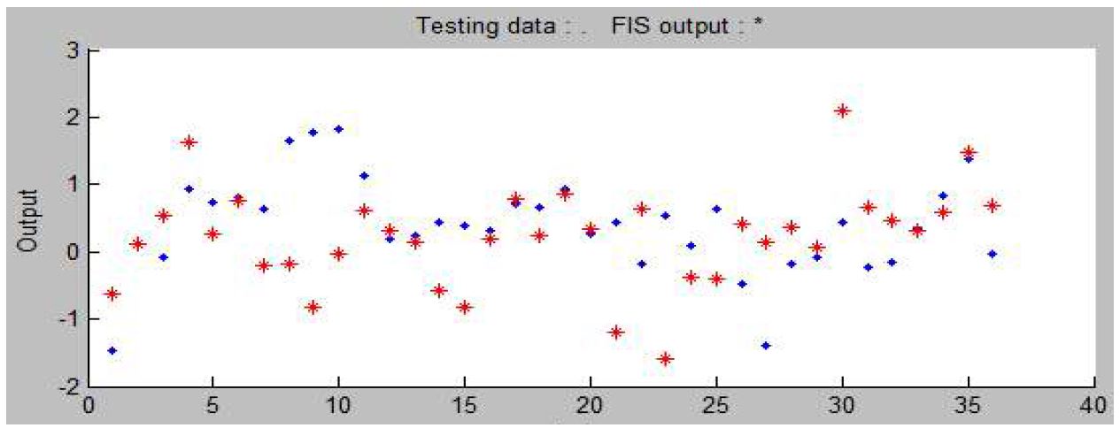 그림 3.5.29 표준화된 자료로 군집화된 정보의 Adaptive Neural-based Fuzzy Inference System 이용한 예측 Model 3 (Test)