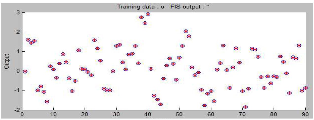 그림 3.5.29 표준화된 자료로 군집화된 정보의 Adaptive Neural-based Fuzzy Inference System 이용한 예측 Model 4 (Test)