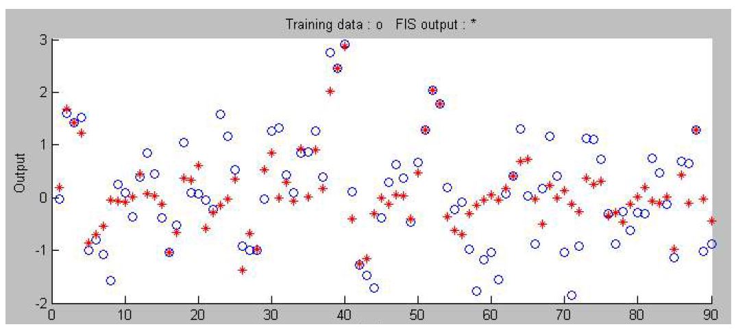 그림 3.5.32 동아시아 지표수문해석자료를 이용한 Adaptive Neural-based Fuzzy Inference System 예측 Model 1 (Train)