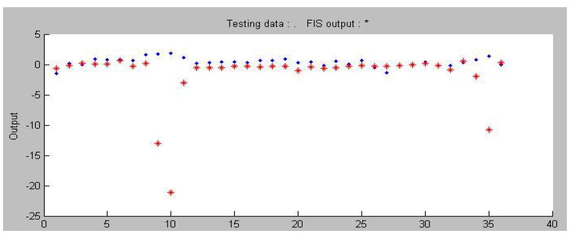 그림 3.5.32 동아시아 지표수문해석자료를 이용한 Adaptive Neural-based Fuzzy Inference System 예측 Model 1 (Test)